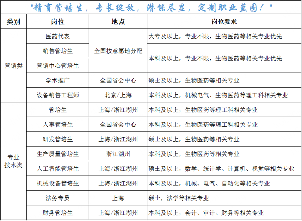 <table> <tr><td colspan="4">"精育管培生,专长绽放,潜能尽显,定制职业蓝图! 11</td> </tr> <tr><td>类别</td> <td>岗位</td> <td>地点</td> <td>岗位要求</td> </tr> <tr><td rowspan="5">营销类</td> <td>医药代表</td> <td rowspan="3">全国按意愿地分配</td> <td>大专及以上,专业不限,生物医药等相关专业优先</td> </tr> <tr><td>销售管培生</td> <td rowspan="2">本科及以上,专业不限,生物医药等相关专业优先</td> </tr> <tr><td>营销中心管培生</td> </tr> <tr><td>学术推广</td> <td>全国省会中心</td> <td>硕士及以上,生物医药等相关专业</td> </tr> <tr><td>设备销售工程师</td> <td>北京/上海</td> <td>本科及以上,机械电气、生物医药等理工科相关专业</td> </tr> <tr><td rowspan="8">专业技术类</td> <td>管培生</td> <td>上海/浙江湖州</td> <td>本科及以上,生物医药等理工科相关专业</td> </tr> <tr><td>人事管培生</td> <td>全国省会中心</td> <td>本科及以上,生物医药等理工科相关专业</td> </tr> <tr><td>研发管培生</td> <td>上海/浙江湖州</td> <td>硕士及以上,生物医药等相关专业</td> </tr> <tr><td>生产质量管培生</td> <td>浙江湖州</td> <td>本科及以上,生物医药等相关专业</td> </tr> <tr><td>人工智能管培生</td> <td>上海/浙江湖州</td> <td>硕士及以上,数学、统计学、计算机、视觉等相关专业</td> </tr> <tr><td>机械设备管培生</td> <td>上海/浙江湖州</td> <td>本科及以上,机械、电气、自动化等相关专业</td> </tr> <tr><td>法务专员</td> <td>上海</td> <td>硕士,法学等相关专业</td> </tr> <tr><td>财务管培生</td> <td>上海/浙江湖州</td> <td>本科及以上,会计、审计、财务等相关专业</td> </tr> </table>