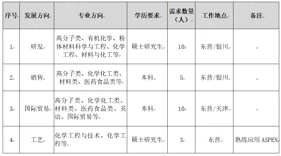 <table> <tr><td>序号。</td> <td>发展方向。</td> <td>专业方向。</td> <td>学历要求。</td> <td>需求数量(人)</td> <td>工作地点</td> <td>备注</td> </tr> <tr><td>1 </td> <td>研发 </td> <td>高分子类、有机化学、粉体材料科学与工程、化学工程、材料与化工等。</td> <td>硕士研究生 </td> <td>10 </td> <td>东营/银川 </td> <td> </td> </tr> <tr><td>2 </td> <td>销售。</td> <td>高分子类、化学化工类、材料类、医药食品类等 </td> <td>本科。</td> <td>5 </td> <td>东营/银川。</td> <td> </td> </tr> <tr><td>3 </td> <td>国际贸易 </td> <td>高分子类、化学化工类、材料类、医药食品类、英语、国际贸易等。</td> <td>本科 </td> <td>10 </td> <td>东营/天津 </td> <td> </td> </tr> <tr><td>4</td> <td>工艺 </td> <td>化学工程与技术、化学工程等。</td> <td>硕士研究生 </td> <td>3 </td> <td>东营 </td> <td>熟练应用ASPEN.</td> </tr> </table>