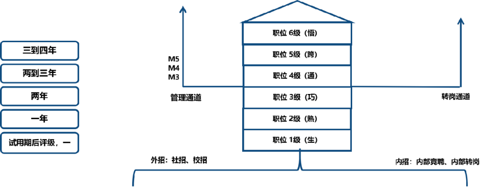 职位6级(悟)\\n三到四年\\n职位5级(跨)\\nM5\\n两到三年\\nM4\\nM3\\n职位4级(通)\\n两年\\n管理通道\\n职位3级(巧)\\n转岗通道\\n一年\\n职位2级(熟)\\n试用期后评级，\\n职位1级(生)\\n外招:社招、校招\\n内招:内部竞聘、内部转岗\\n