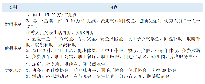 <p>类别</p> <p>内容</p> <p>1、硕士:15-20万/年起薪</p> <p>薪酬体系</p> <p>2、博士:基础年薪30-40万/年起薪、激励奖(项目奖金、创新奖金)，优秀人员“一人一<br/>议”。</p> <p>优秀人员另设生活补贴、购房补贴</p> <p>1、五险一金、年终奖金、专项奖金、安全风险金、职工子女奖学金、降温补助、取暖补<br/>助、就餐补助、外派补助</p> <p>福利体系</p> <p>2、节日福利、生日礼品、健康体检、四季工作服、婚假、产假、带薪年休假、免费旅游<br/>3、免费班车、职工公寓、职工餐厅、职工医院、自建生活区、幼儿园、养老服务中心<br/>1、场所:健身房、棋牌室、图书阅览室</p> <p>文娱活动2、协会:心佳缘协会、乒乓球协会、羽毛球协会、篮球协会、卡拉0K协会</p> <p>3、活动:趣味运动会、春节晚会、演讲比赛、好声音大赛、鹊桥联谊会</p>