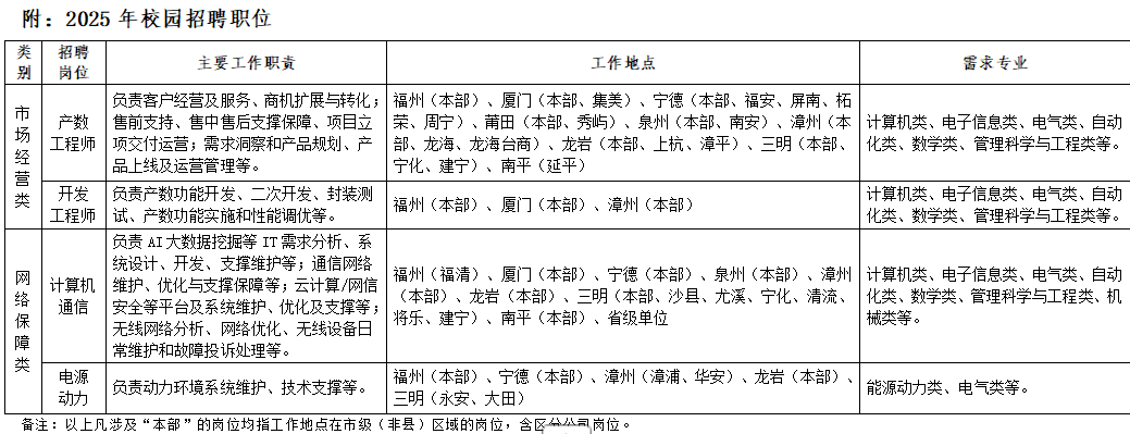 <table> <tr><td colspan="5">附:2025年校园招聘职位</td> </tr> <tr><td>类别</td> <td>招聘岗位</td> <td>主要工作职责</td> <td>工作地点</td> <td>害求专业</td> </tr> <tr><td rowspan="2">市场经营类</td> <td>产数工程师</td> <td>负责客户经营及服务、商机扩展与转化;售前支持、售中售后支撑保障、项目立项交付运营;需求洞察和产品规划、产品上线及运营管理等。</td> <td>福州(本部)、厦门(本部、集美)、宁德(本部、福安、屏南、柘荣、周宁)、莆田(本部、秀屿)、泉州(本部、南安)、漳州(本部、龙海、龙海台商)、龙岩(本部、上杭、漳平)、三明(本部、宁化、建宁)、南平(延平)</td> <td>计算机类、电子信息类、电气类、自动化类、数学类、管理科学与工程类等。</td> </tr> <tr><td>开发工程师</td> <td>负责产数功能开发、二次开发、封装测试、产数功能实施和性能调优等。</td> <td>福州(本部)、厦门(本部)、漳州(本部)</td> <td>计算机类、电子信息类、电气类、自动化类、数学类、管理科学与工程类等。</td> </tr> <tr><td rowspan="2">网络I保障类卜</td> <td>计算机通信</td> <td>负责AI大数据挖掘等IT需求分析、系统设计、开发、支撑维护等;通信网络维护、优化与支撑保障等;云计算/网信安全等平台及系统维护、优化及支撑等;无线网络分析、网络优化、无线设备日常维护和故障投诉处理等。</td> <td>福州(福清)、厦门(本部)、宁德(本部)、泉州(本部)、漳州(本部)、龙岩(本部)、三明(本部、沙县、尤溪、宁化、清流、将乐、建宁)、南平(本部)、省级单位</td> <td>计算机类、电子信息类、电气类、自动化类、数学类、管理科学与工程类、机械类等。</td> </tr> <tr><td>电源动力</td> <td>负责动力环境系统维护、技术支撑等。</td> <td>福州(本部)、宁德(本部)、漳州(漳浦、华安)、龙岩(本部)、三明(永安、大田)</td> <td>能源动力类、电气类等。</td> </tr> <tr><td colspan="5">备注:以上凡涉及“本部”的岗位均指工作地点在市级(非县)区域的岗位,含区分公司岗位。</td> </tr> </table>