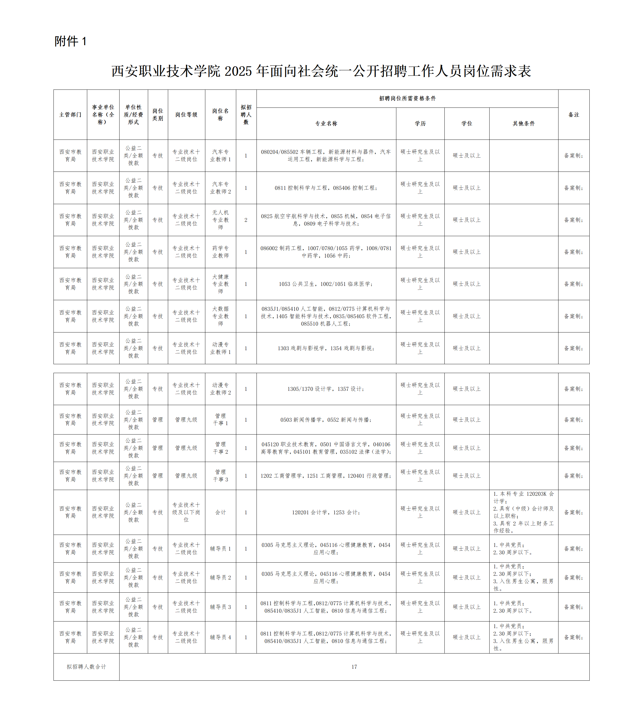 附件1西安职业技术学院2025年面向社会统一公开招聘工作人员岗位需求表_01.png