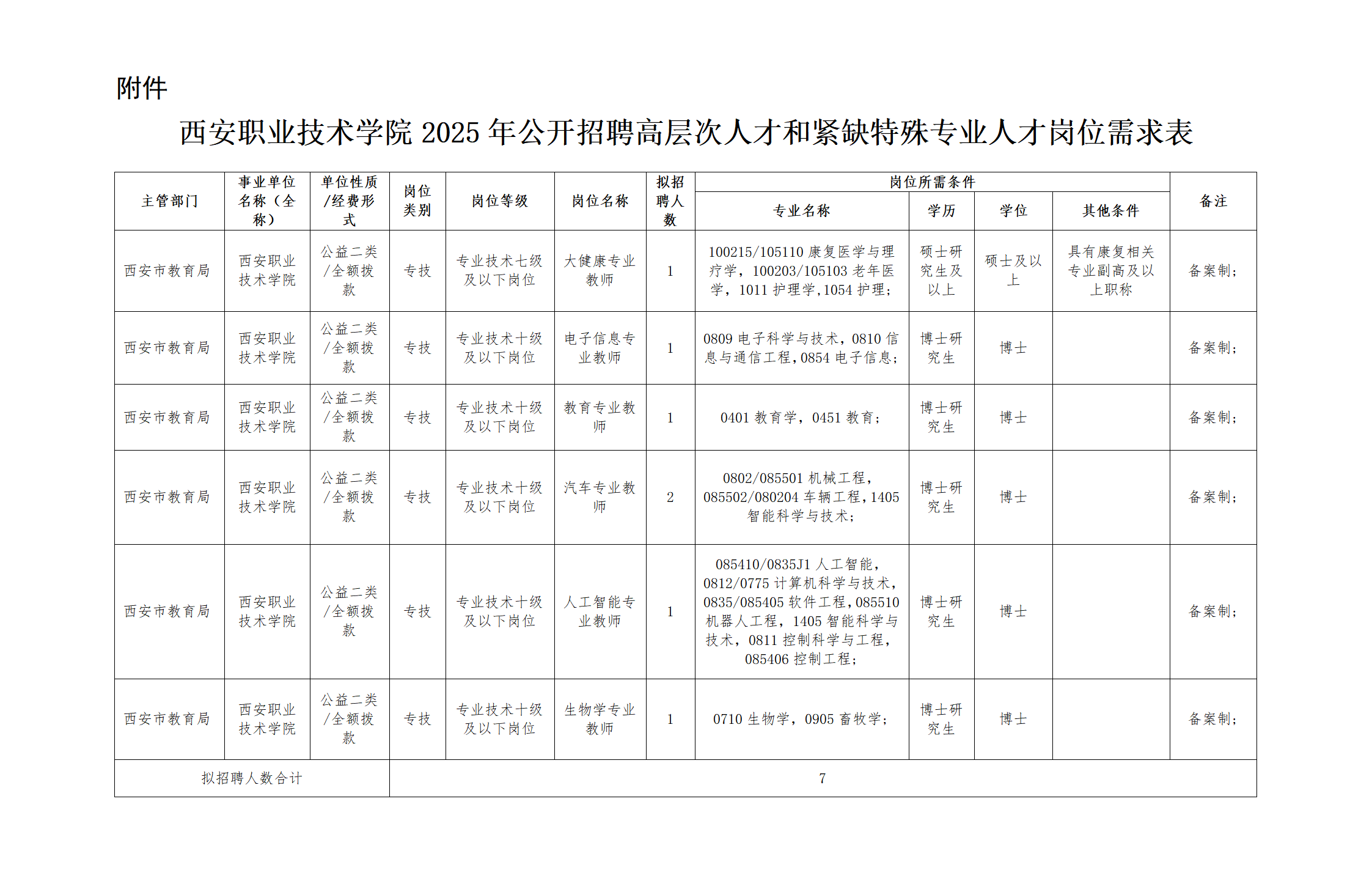 附件西安职业技术学院2025年公开招聘高层次人才和紧缺特殊专业人才岗位需求表_01.png