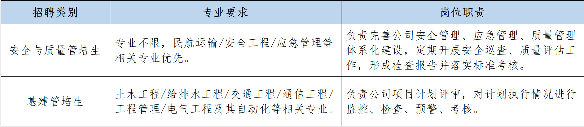 <p>招聘类别</p> <p>安全与质量管培生</p> <p>专业要求</p> <p>专业不限，民航运输/安全工程/应急管理等<br/>相关专业优先。</p> <p>岗位职责</p> <p>负责完善公司安全管理、应急管理、质量管理<br/>体系化建设，定期开展安全巡查、质量评估工<br/>作，形成检查报告并落实标准考核。</p> <p>基建管培生</p> <p>土木工程/给排水工程/交通工程/通信工程/|负责公司项目计划评审，对计划执行情况进行<br/>工程管理/电气工程及其自动化等相关专业。监控、检查、预警、考核。</p>